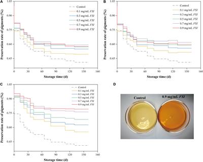 The Potential of Flos sophorae immaturus as a Pigment-Stabilizer to Improve the <mark class="highlighted">Monascus</mark> Pigments Preservation, Flavor Profiles, and Sensory Characteristic of Hong Qu Huangjiu